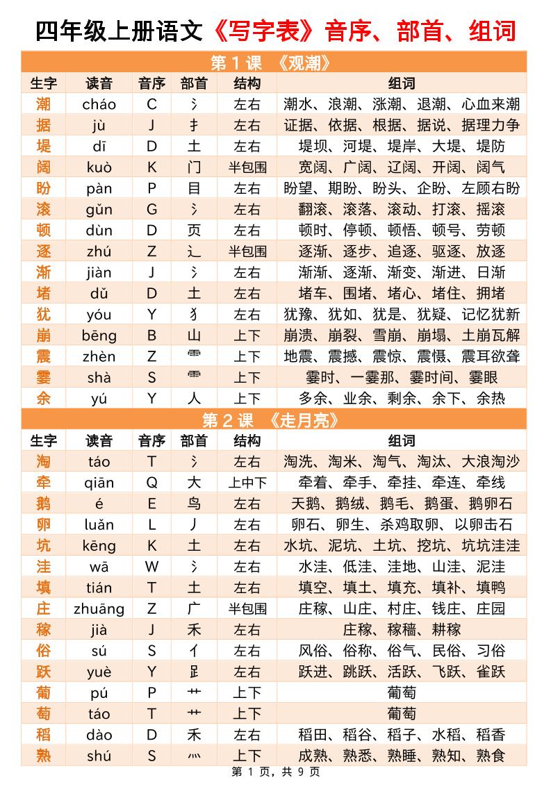 四年级上册语文写字表音序部首组词小贴贴（9页）