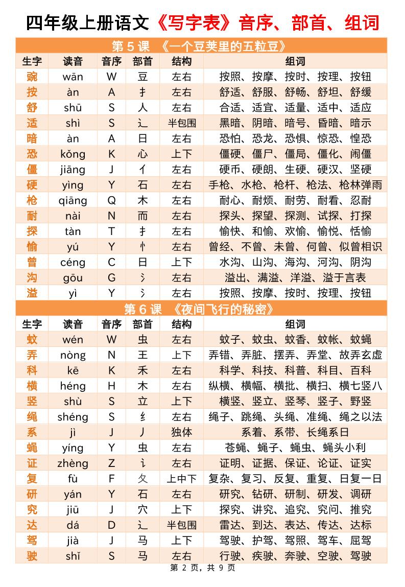 四年级上册语文写字表音序部首组词小贴贴（9页）