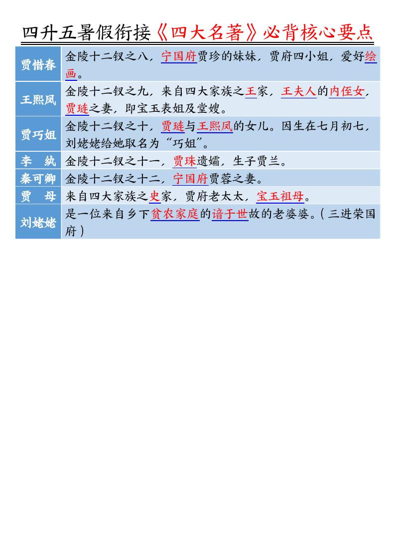 四升五暑假衔接《四大名著》-必背核心要点18页-五年级上册语文