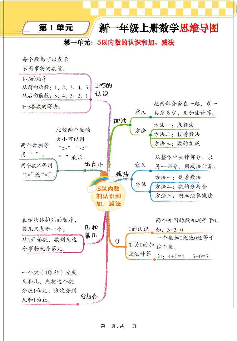 新一年级上册数学思维导图+单元考点解析（人教版10页）