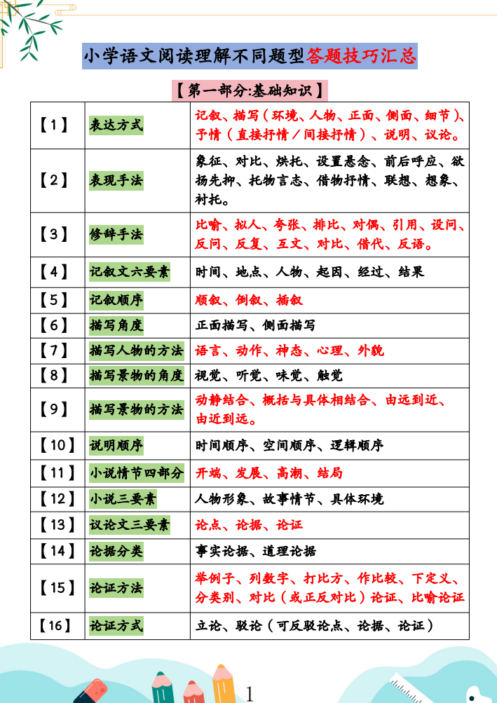 小学语文阅读理解不同题型答题技巧汇总+练习题（含答案67页）-小升初语文